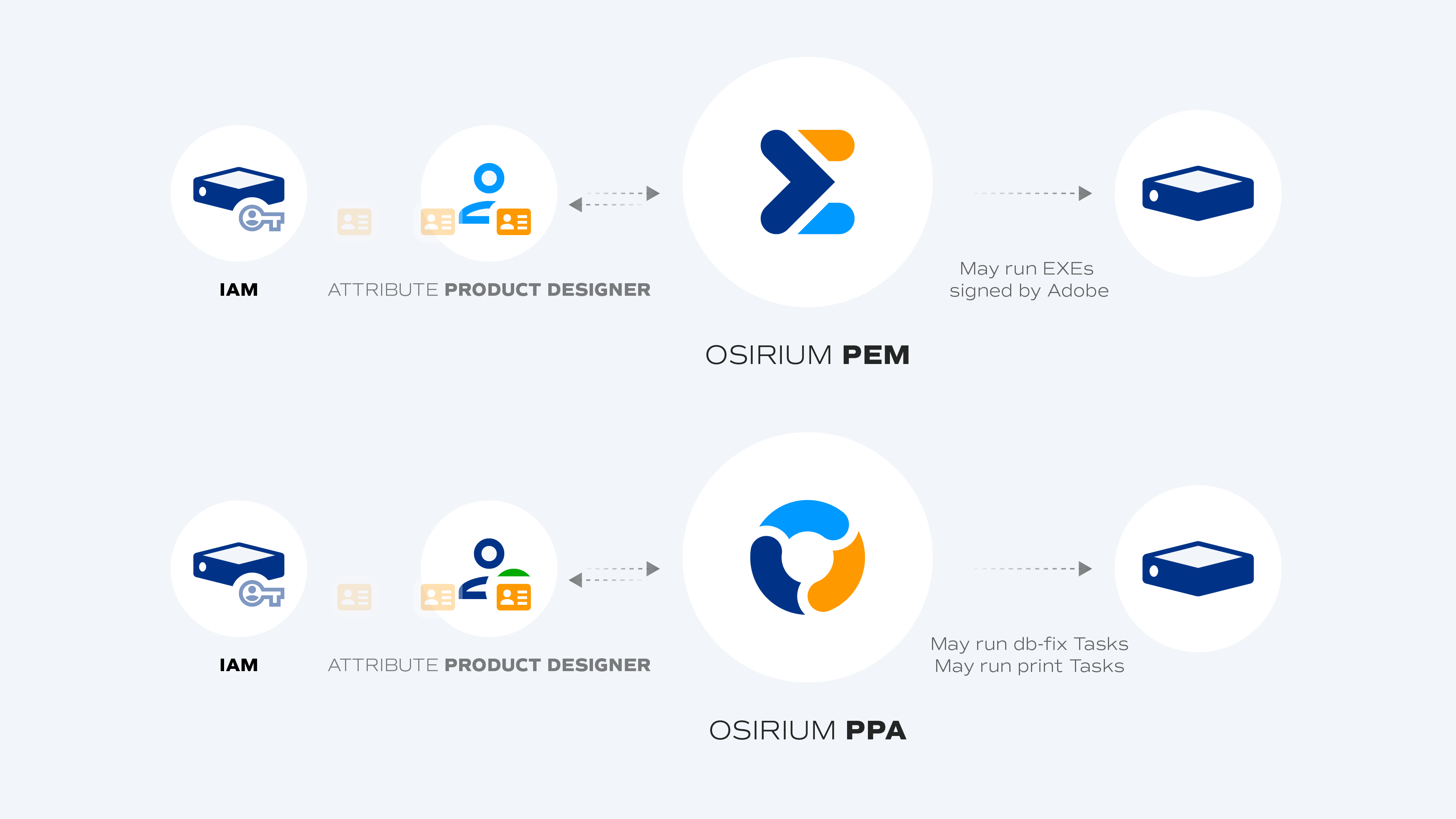 Osirium diagram comparing Osirium PEM and Osirium PPA workflows from user to server