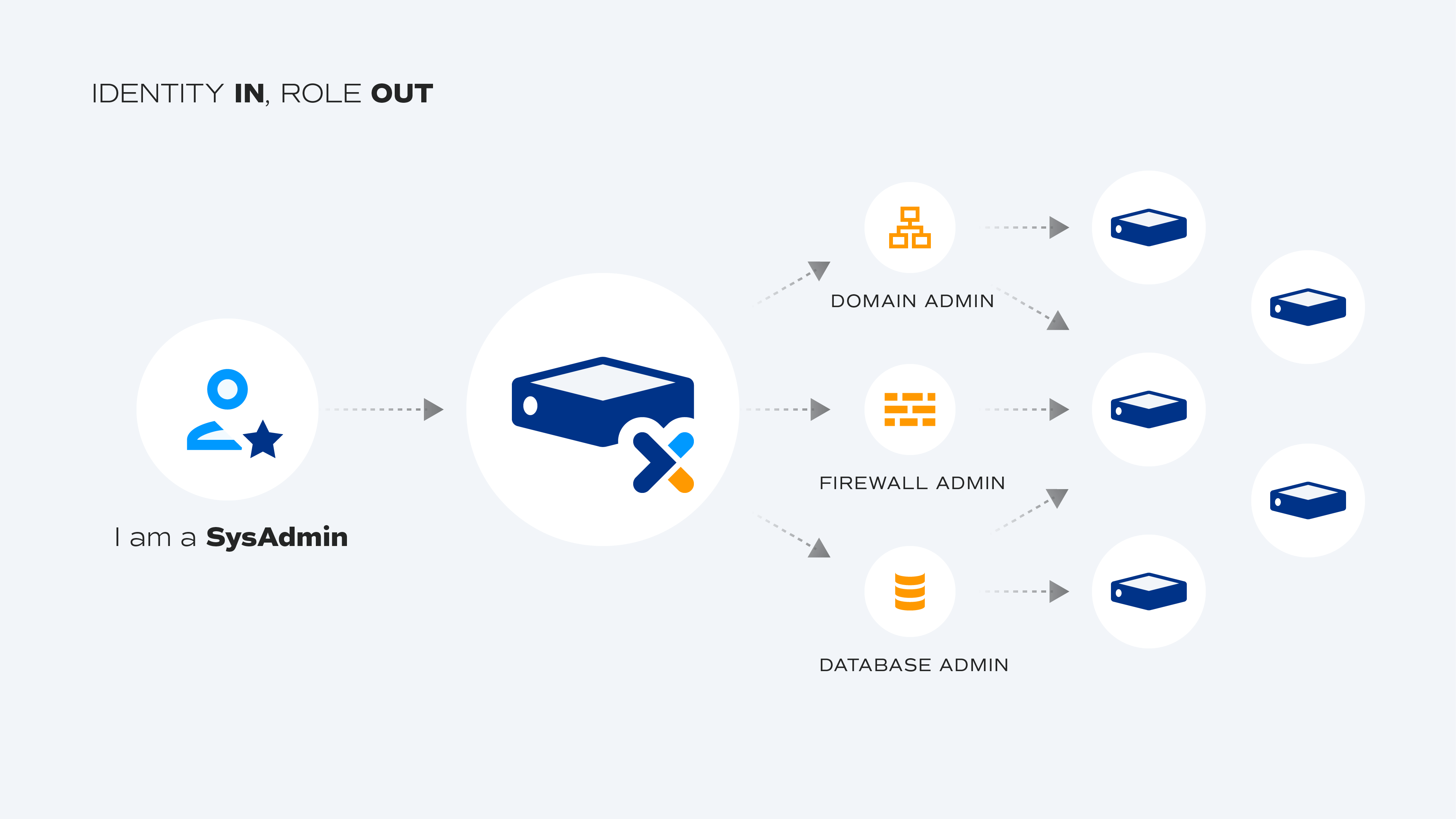 Osirium 'Identity in, role out' diagram: one sysadmin is granted domain, firewall and database admin roles