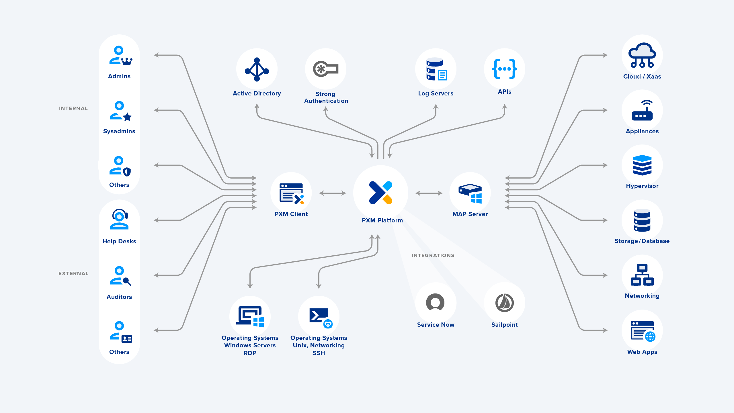 Osirium PXM architecture overview: users on the left, the Osirium hub in the centre and connected systems on the right
