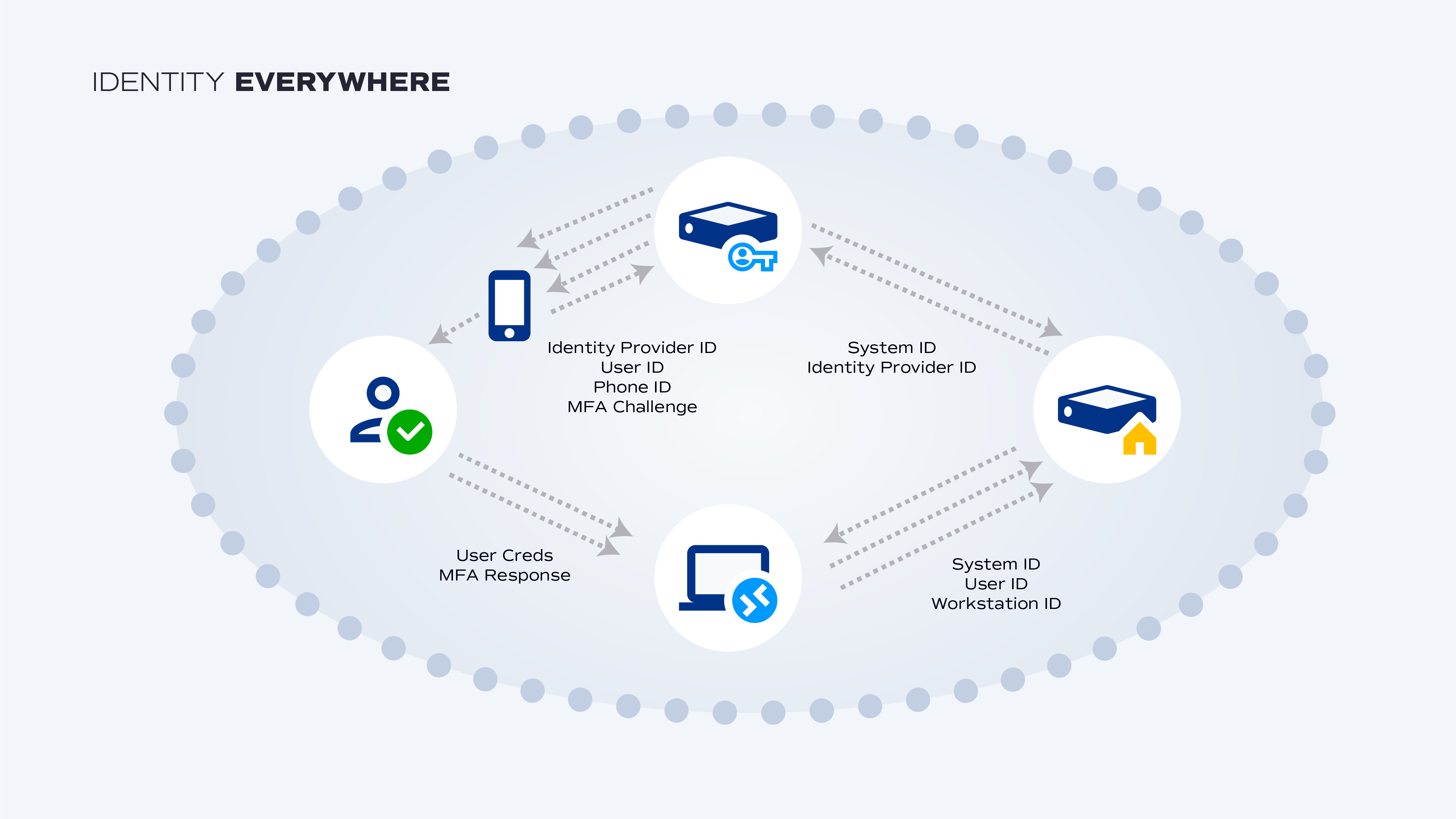 Osirium 'Identity everywhere' diagram: user identity and multi-factor authentication shared across devices and services