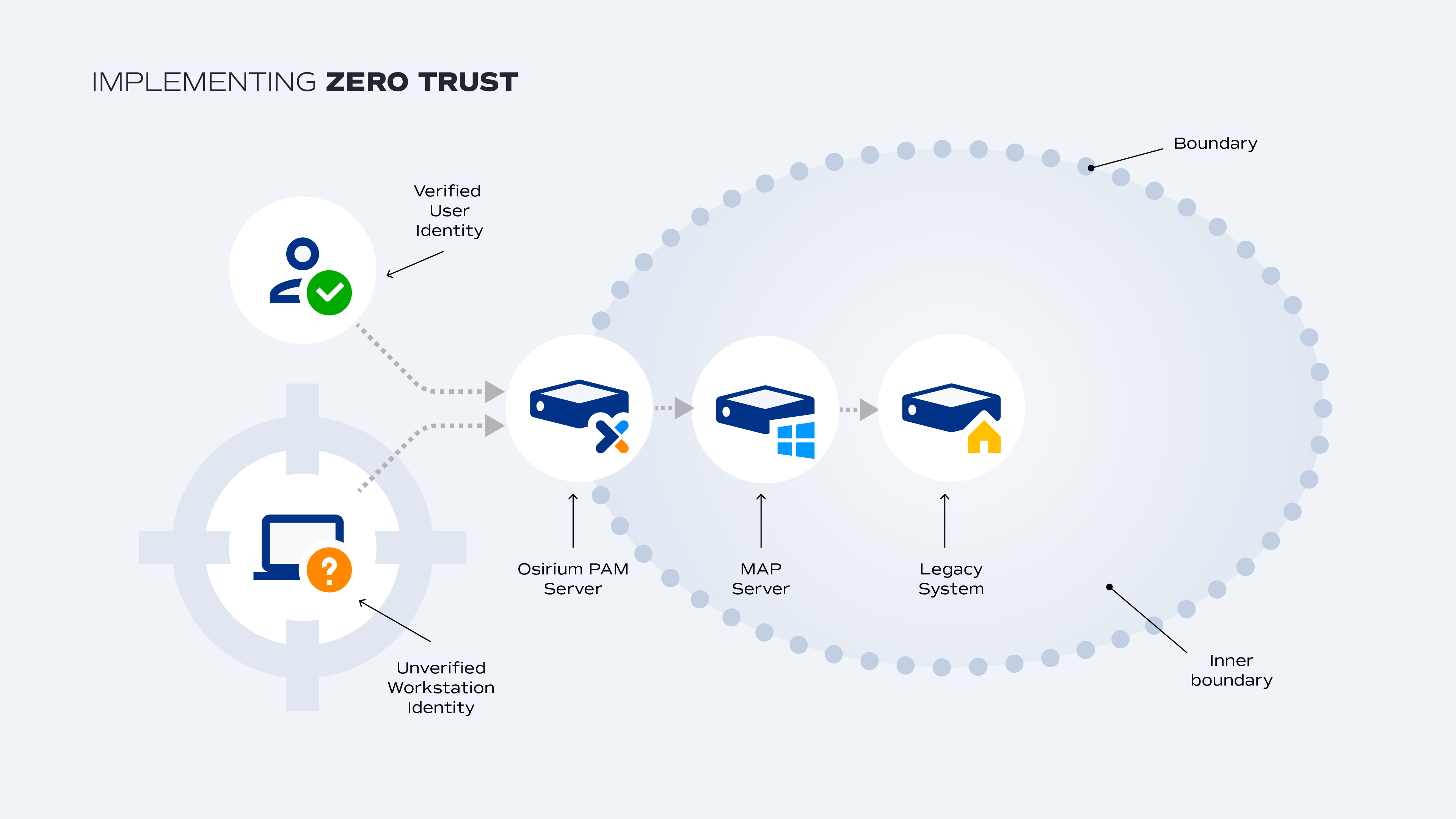 Osirium 'Implementing zero trust' diagram: verified users reach a legacy system inside a trust boundary through the Osirium PPA server