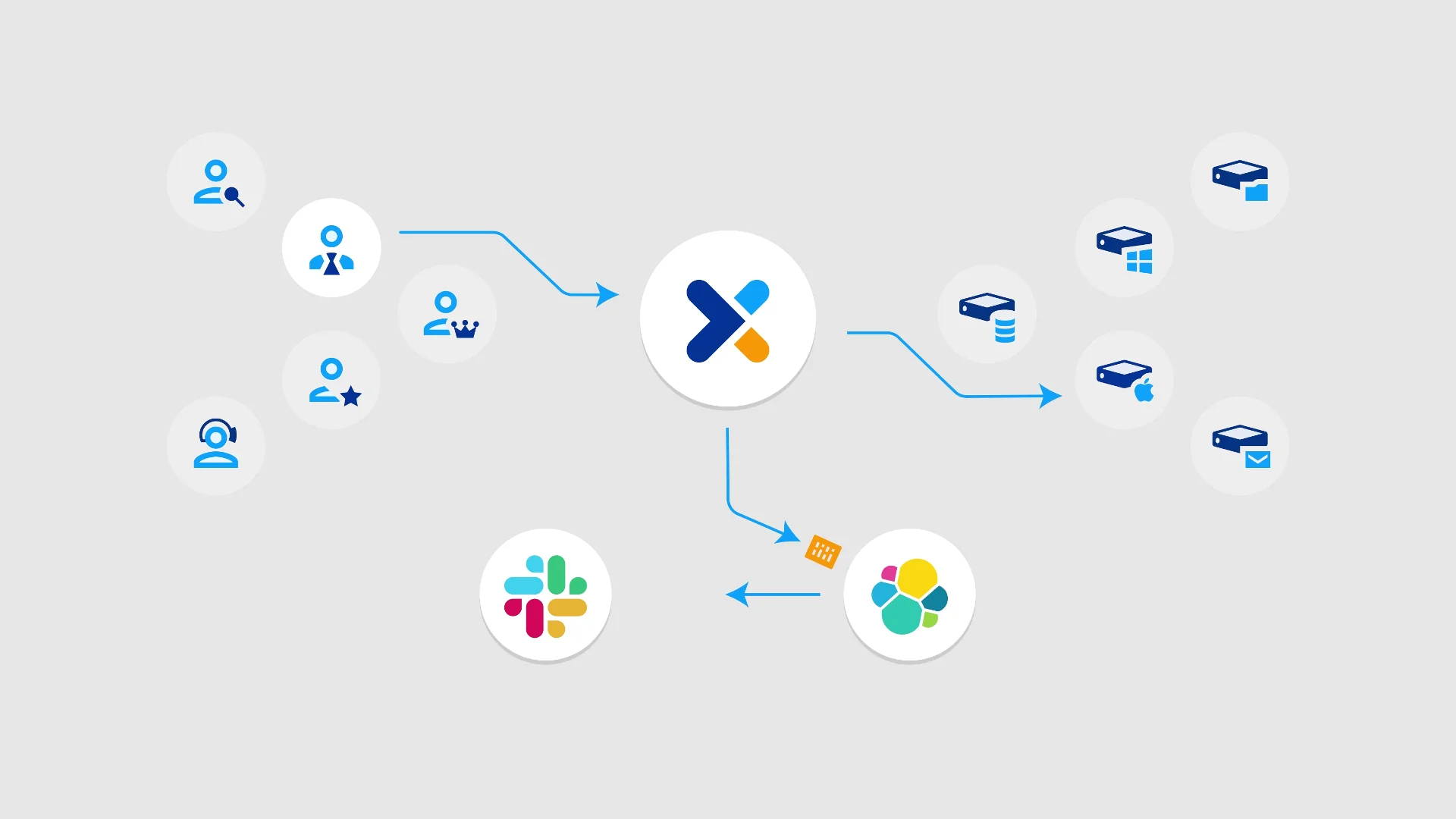 Animated diagram: user icons connect through the Osirium hub to servers, with events flowing to Elastic and alerts to Slack.
