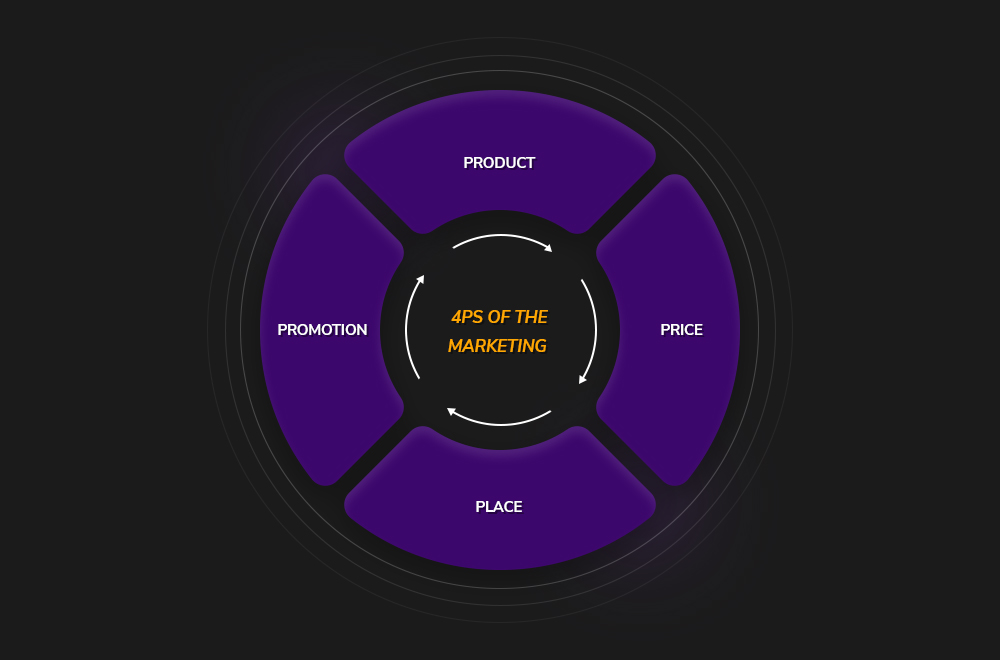 4 P's of marketing