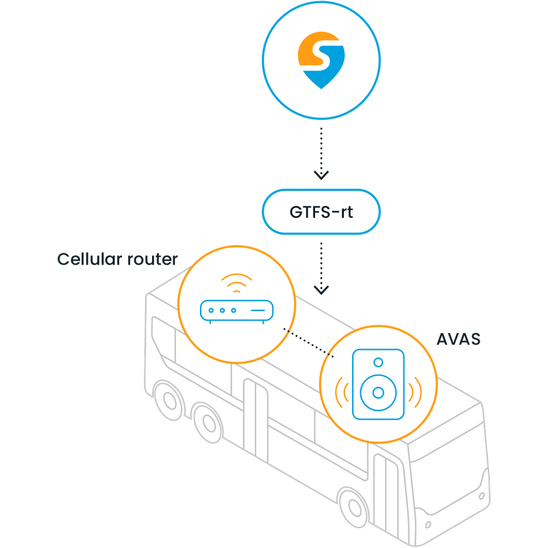 Integrations and APIs | API-driven transit software | Swiftly