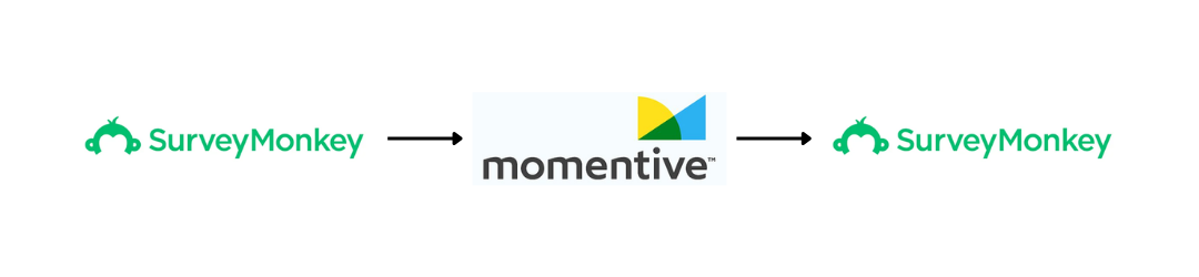 graphic showing surveymonkey rebranding to momentive and then back to surveymonkey