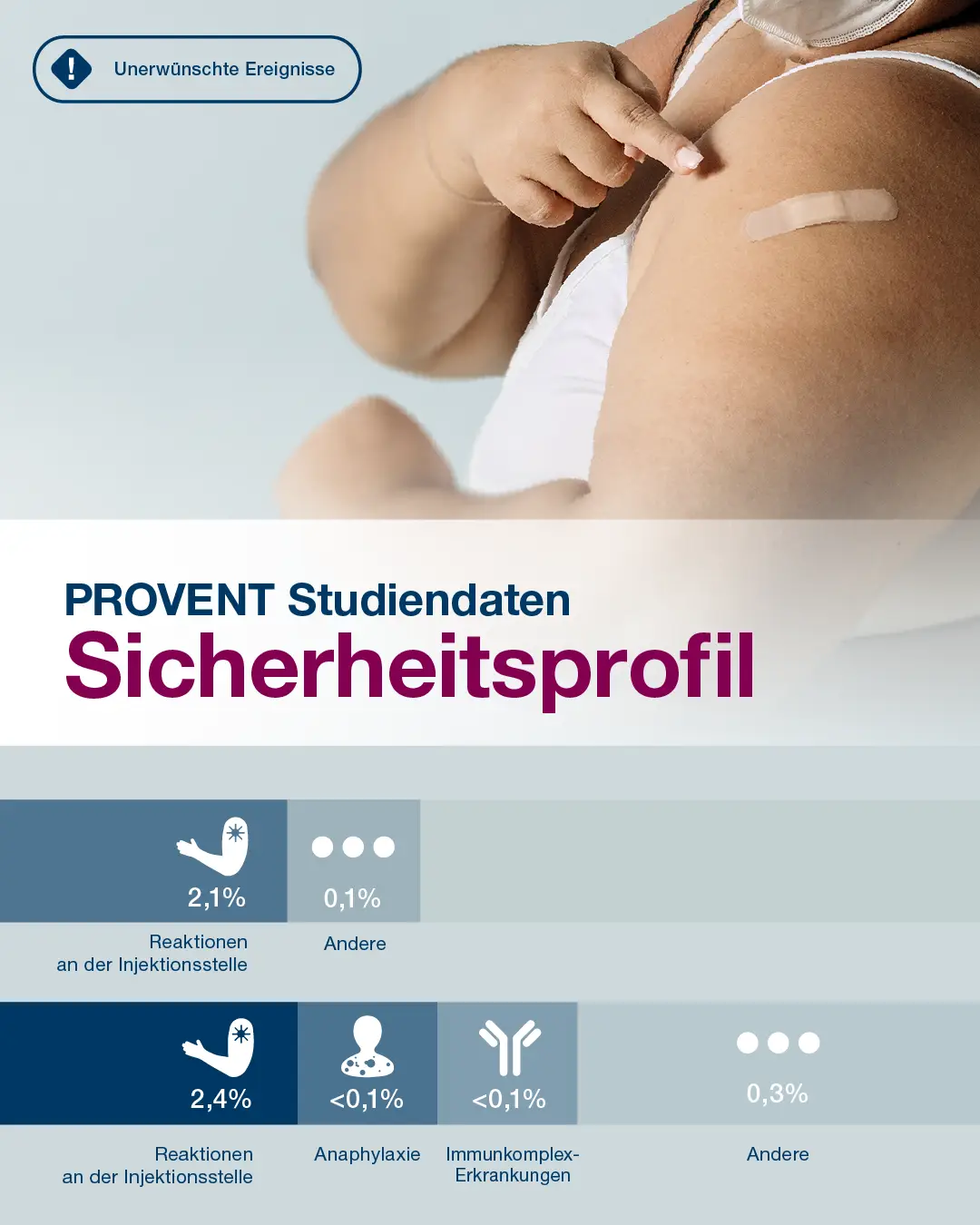 Person with bandage on upper arm pointing to injection site; data on PROVENT study safety profile showing percentages of injection site reactions, anaphylaxis, immune complex diseases, and other adverse events.