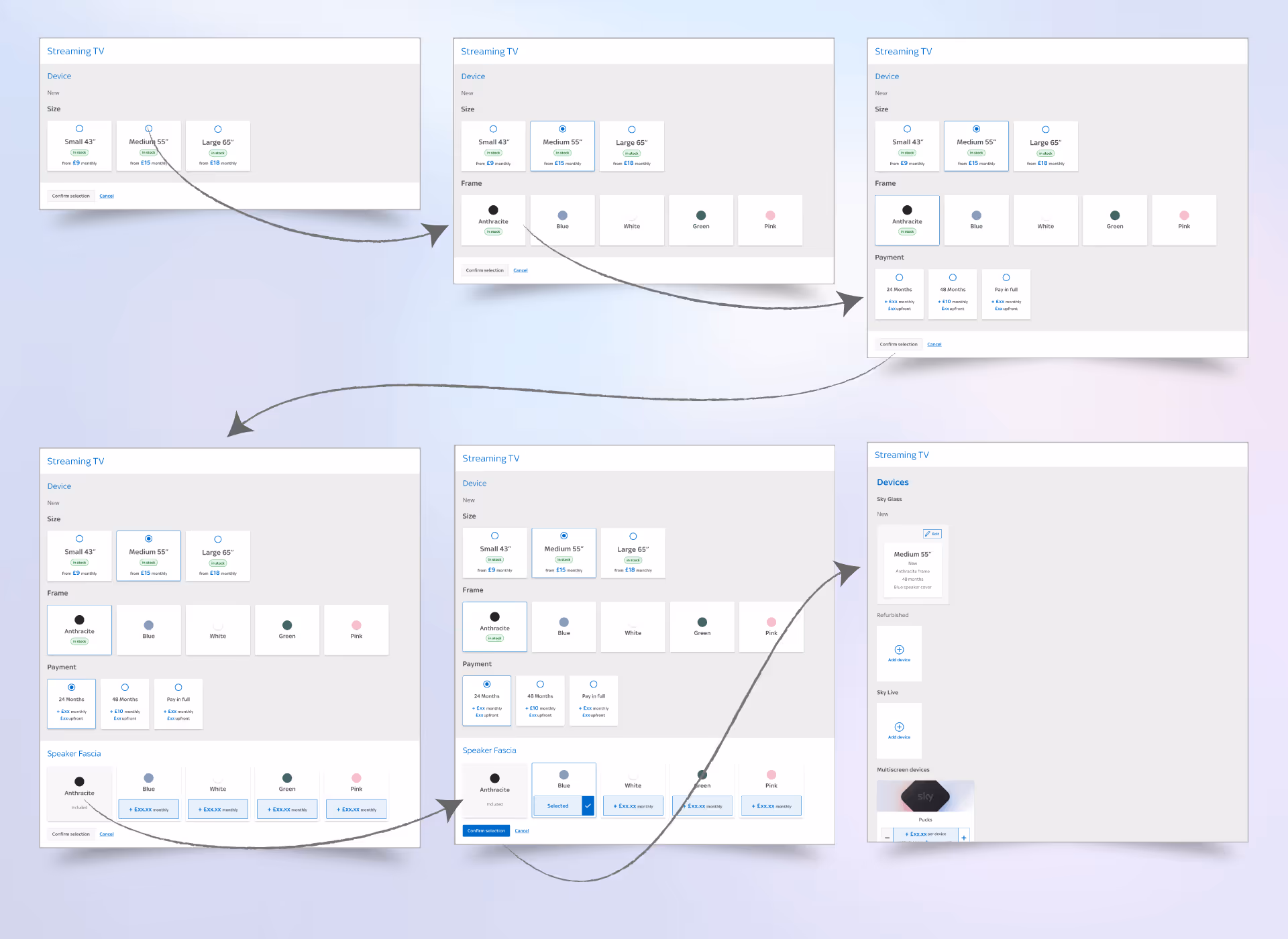 ser flow diagram showing the Sky Glass streaming TV setup process across multiple screens. The wireframe sequence displays six connected interface screens with curved arrows indicating navigation flow. Starting from device selection (Small 43", Medium 55", Large 65"), users progress through frame color choices (Ceramic, Sky, White, Grove, Pink), payment options (24 Months, 18 Months, Pay in Full), and speaker placement selections. The flow culminates in a devices page showing Sky Glass configuration with multiroom speakers and Wi-Fi Hub options. The minimalist interface design uses a light color scheme with blue accent colors for interactive elements.