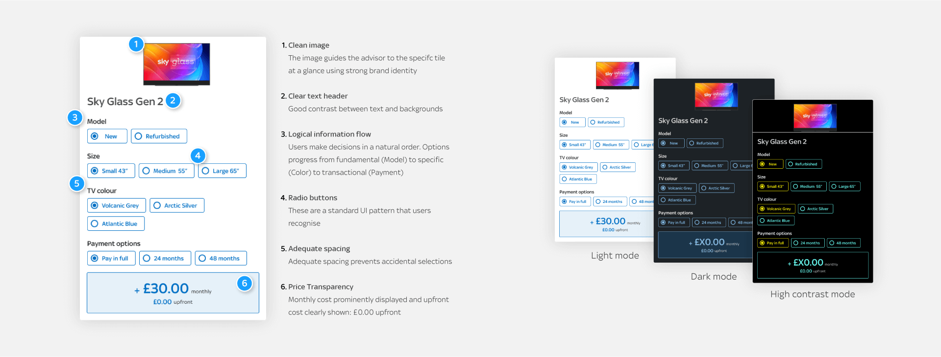 Sky Glass Gen 2 product configuration interface showcasing UX design principles. The form displays a product image of the Sky Glass TV at the top, followed by selectable options for Model (New/Refurbished), Size (Small 43", Medium 55", Large 65"), TV colour (Ink/Atlantic Blue with Arctic Silver option), and Payment options (Pay in full, 24 months, 48 months). The monthly price of £30.00 plus £0.00 upfront is prominently displayed. Six numbered callouts highlight key design features: 1. Clean image with strong brand identity, 2. Clear text header with good contrast, 3. Logical information flow from Model to Payment, 4. Standard radio button UI patterns, 5. Adequate spacing to prevent accidental selections, and 6. Price transparency showing monthly cost and upfront fees clearly.