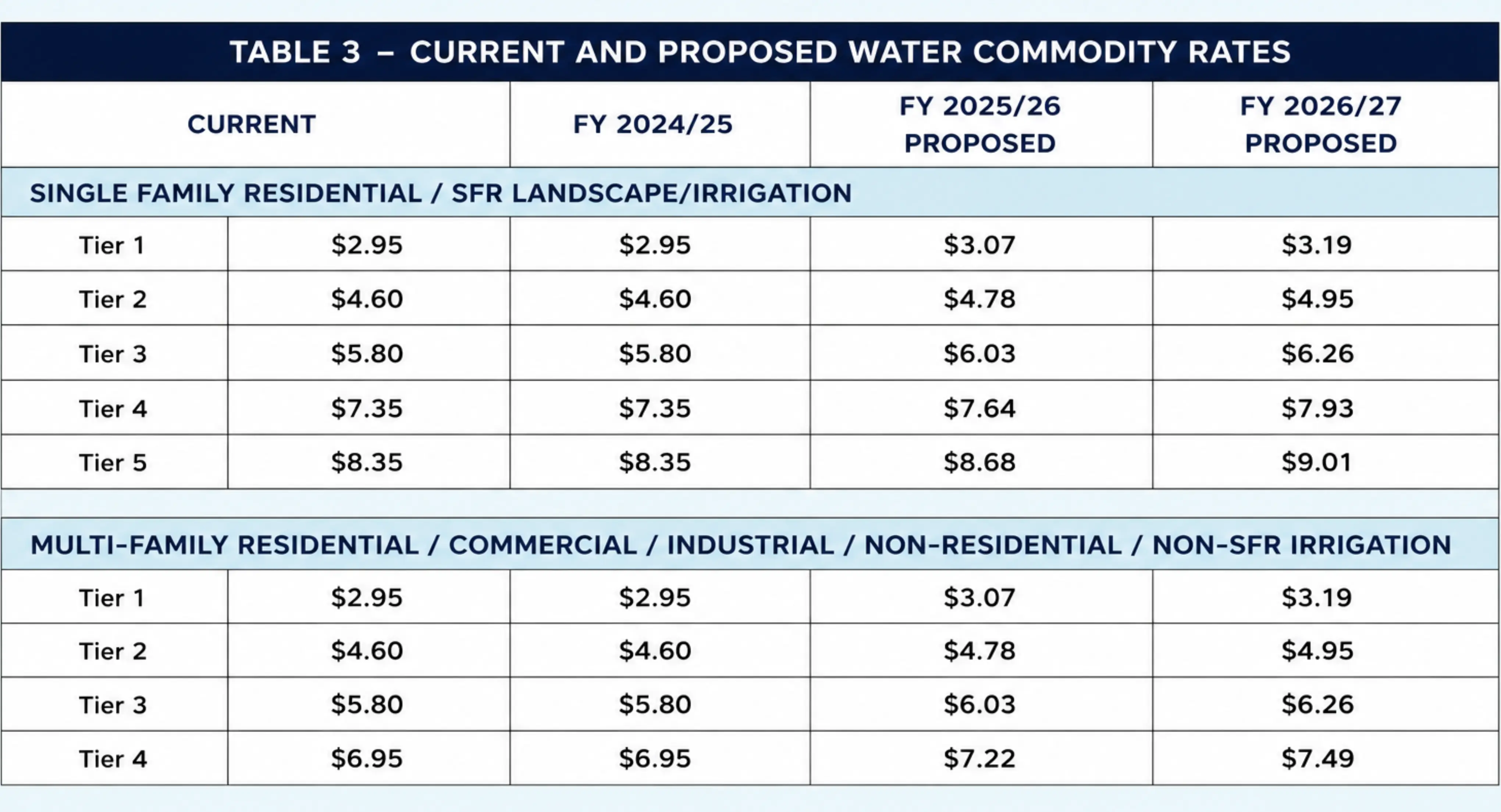 Leak Tech LLC Table 3 infographic showing current and proposed Arizona water commodity rates through 2026 for single-family residential, landscape irrigation, commercial, industrial, and non-residential water usage tiers.