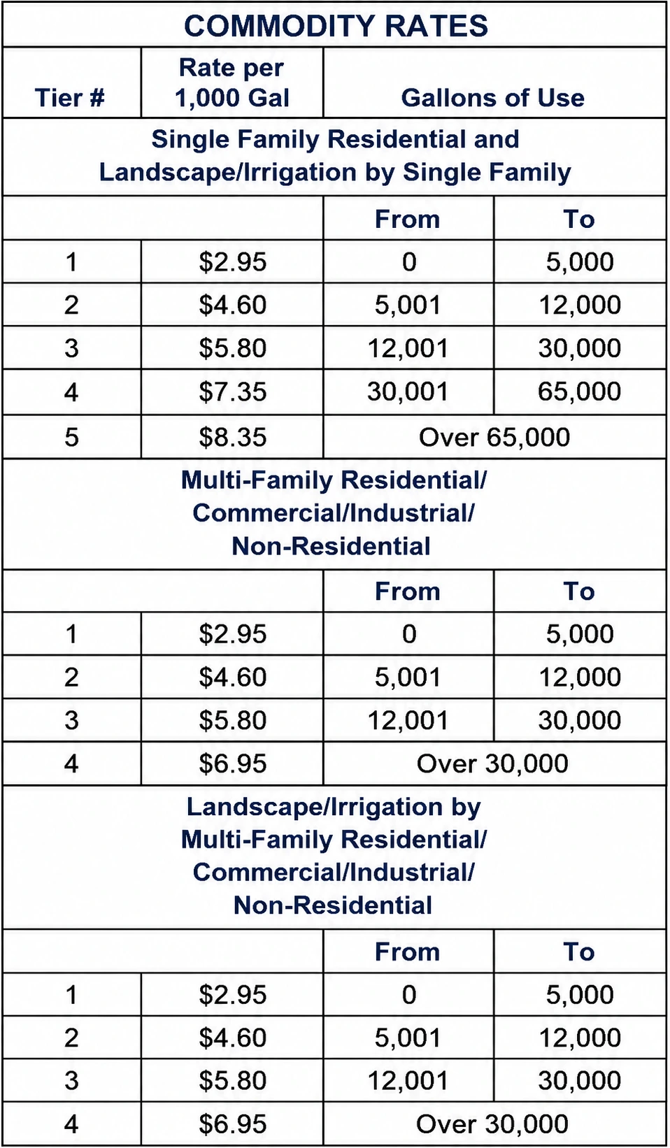 Updated Leak Tech LLC commodity rates table showing 2026 Scottsdale Arizona water rates per 1,000 gallons for single-family residential, landscape irrigation, multi-family residential, commercial, industrial, and non-residential water usage tiers.