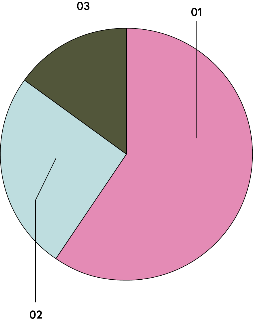 Pie chart showing the grain bill for Wallbanger