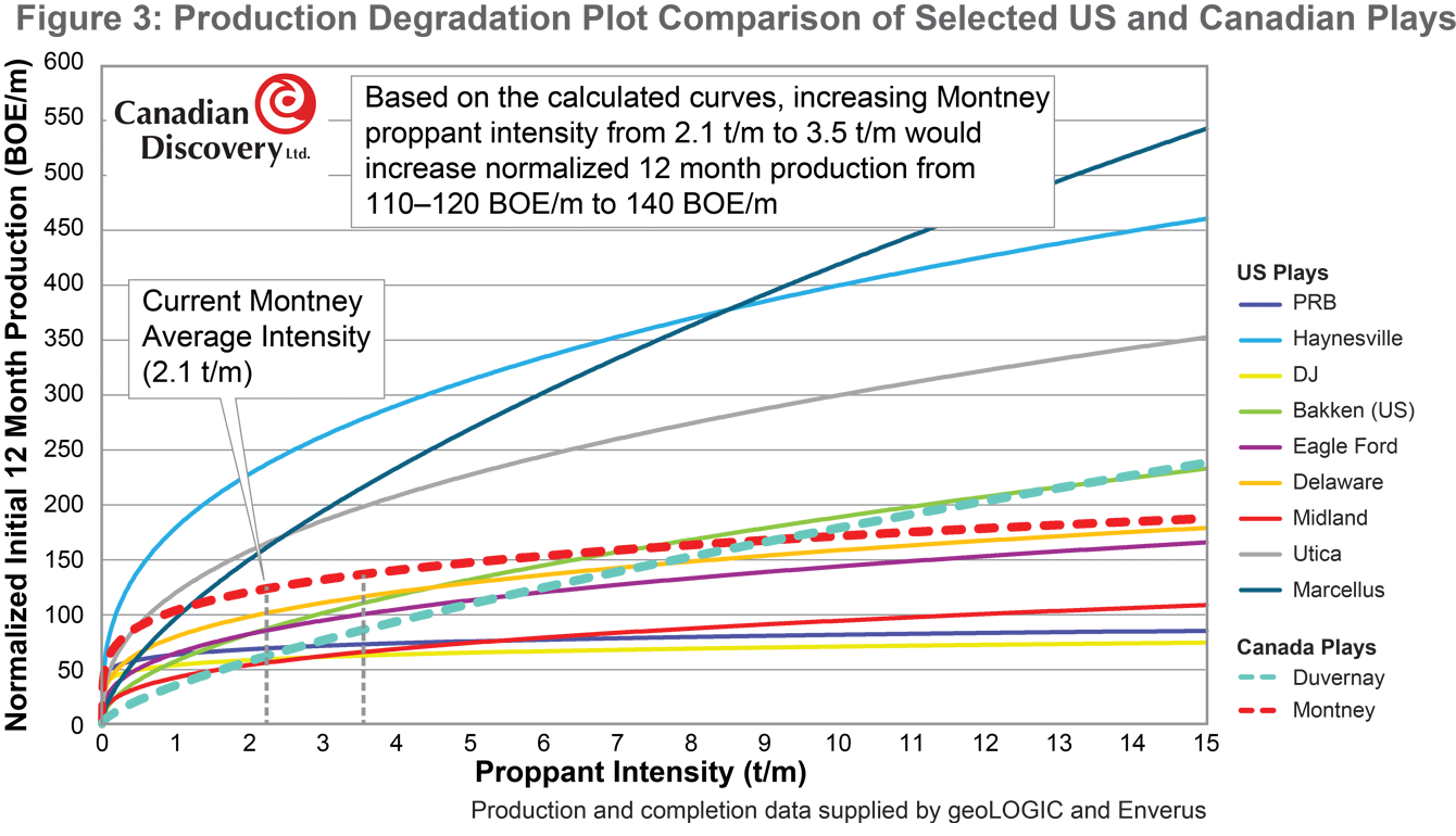 What Does Conoco Know? A Comparison of Montney and US Completions 