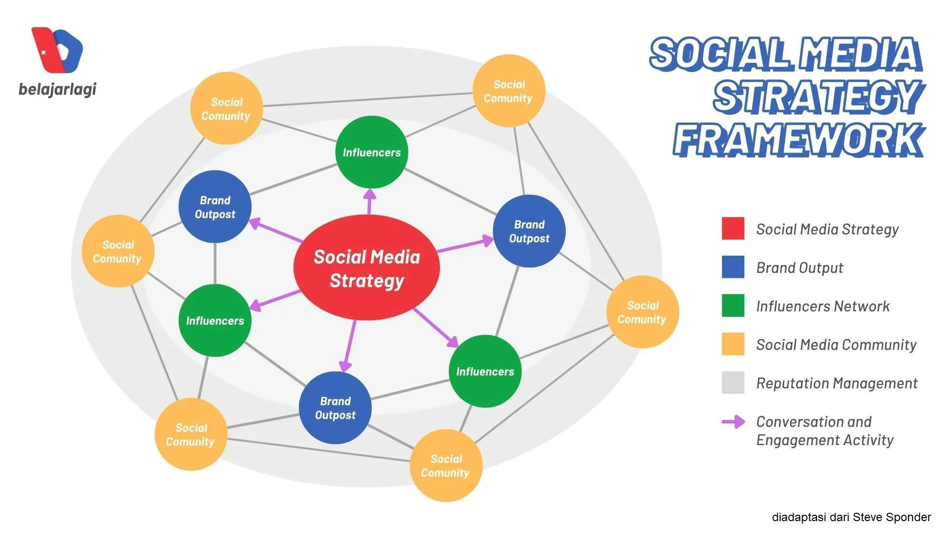 Strategi Penggunaan Media Sosial Berasaskan Projek Sebenar