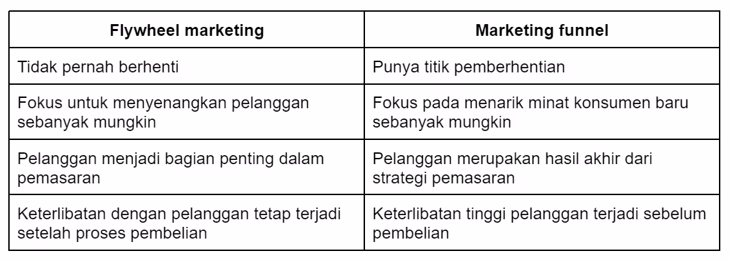 perbedaan flywheel marketing dan marketing funnel