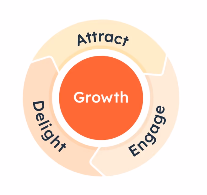 tahap flywheel marketing