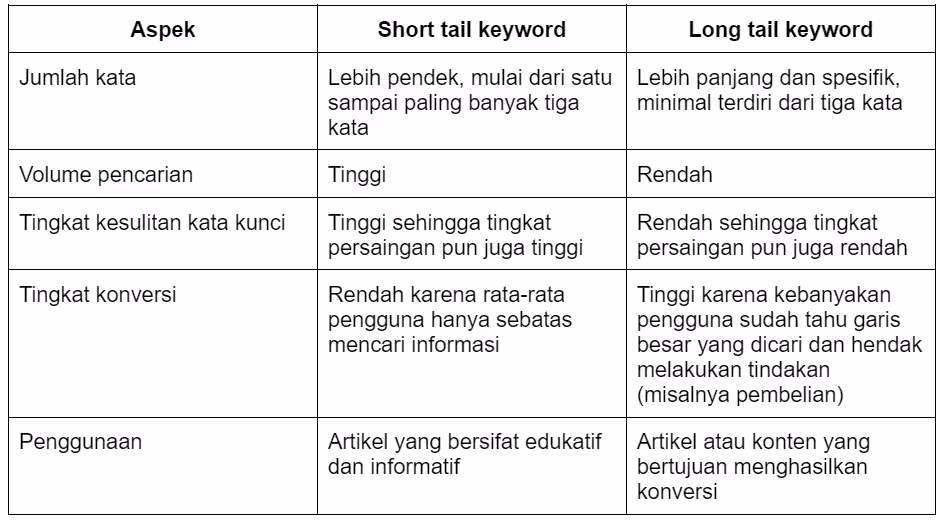 perbedaan long tail keyword vs short tail keyword