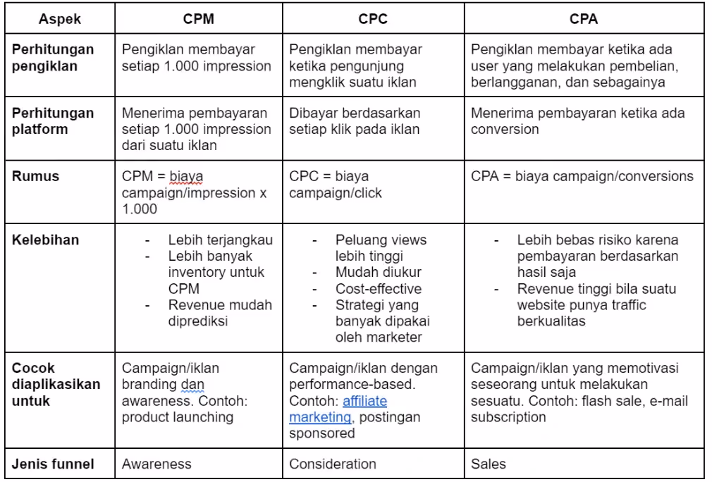 perbedaan cpm cpc cpa