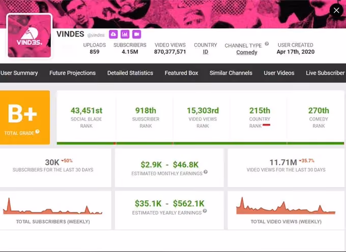 Data penonton dan subscriber channel Youtube VINDES