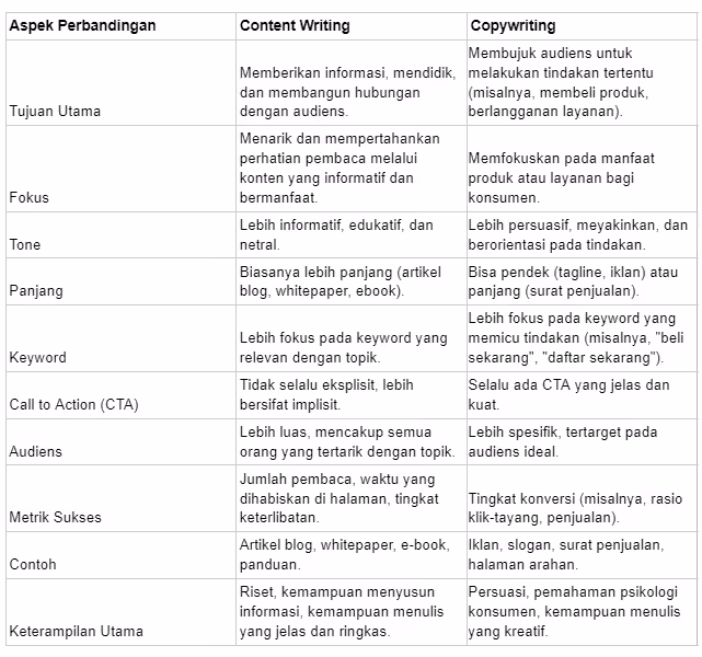 perbedaan content wting dan copywriting