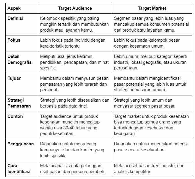 perbedaan tarrget audience dan target market