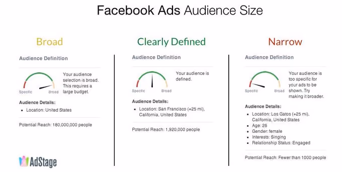 Target audiens di Facebook Ads
