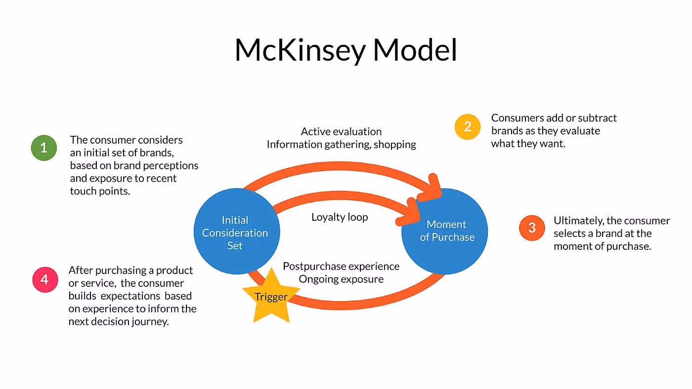 mckinsey model