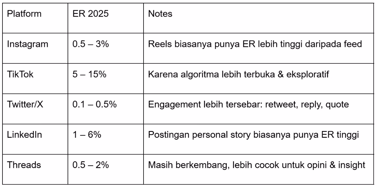engagement rate media sosial