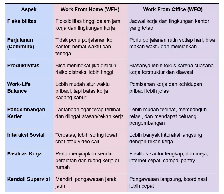 Perbedaan WFO dan WFH