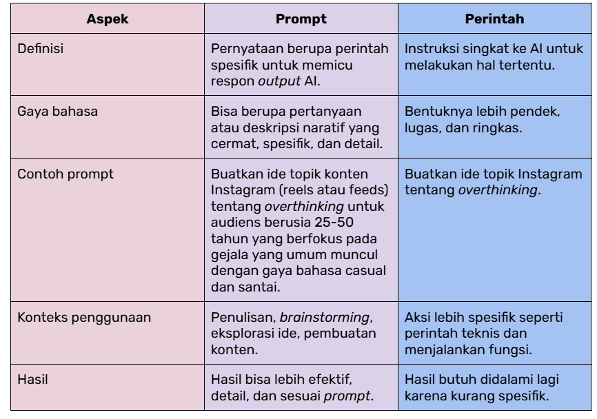 Perbedaan prompt dengan perintah
