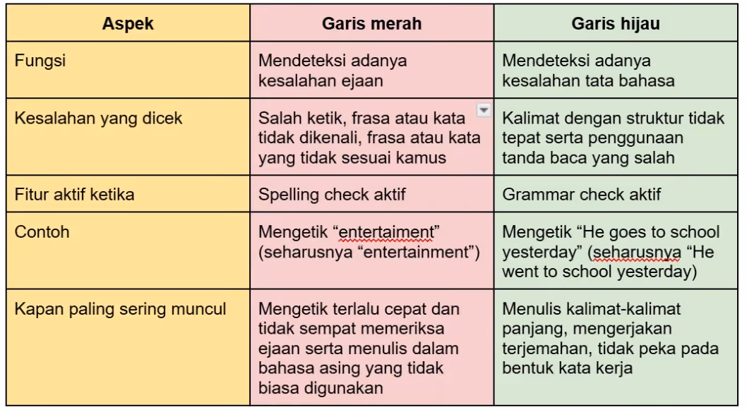 Apa perbedaan garis merah dan hijau di Word?