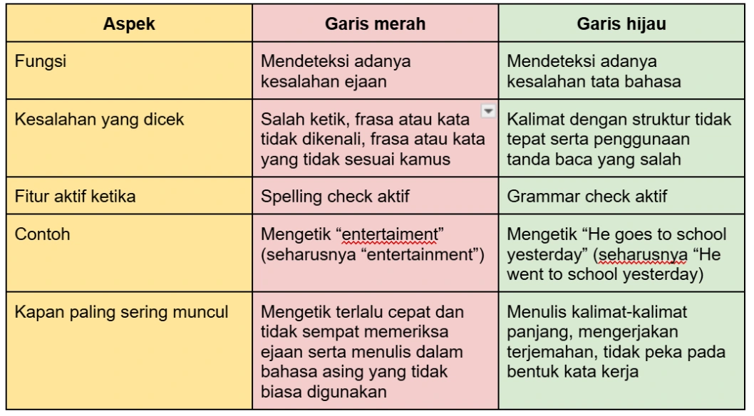 Apa perbedaan garis merah dan hijau di Word?