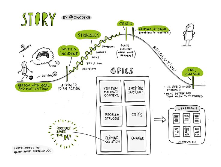 Mind map flow chart