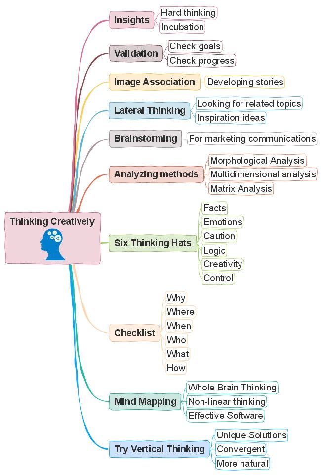 Mind mapping syllabus