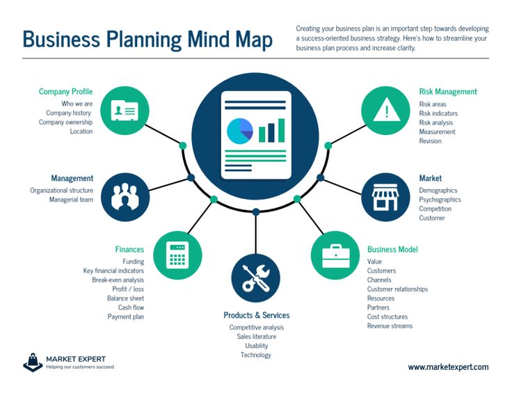 contoh Mind mapping business plan