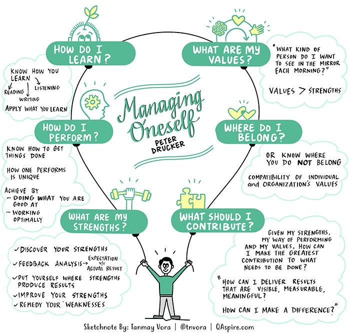 Mind map bubble map