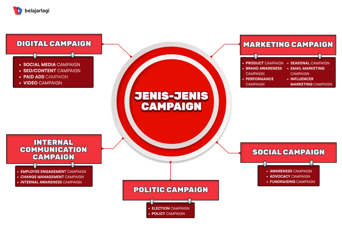 Jenis-jenis Campaign
