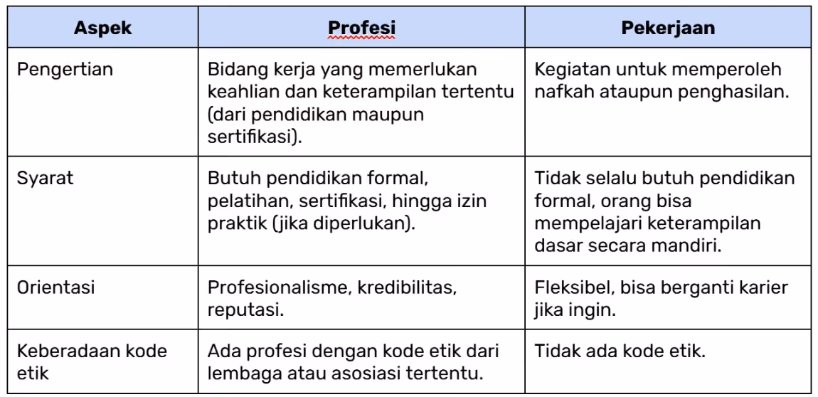 perbedaan antara profesi dengan pekerjaan