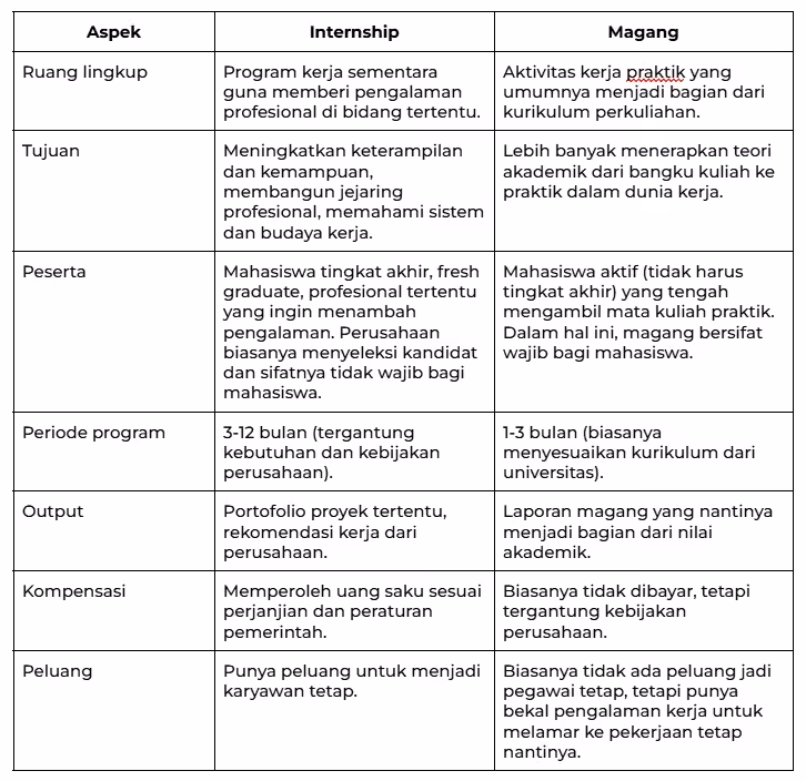 perbedaan antara internship dengan magang