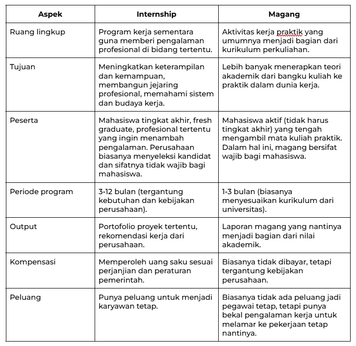 perbedaan antara internship dengan magang