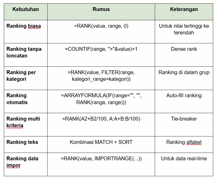 Rumus Ranking Excel di Google Sheets