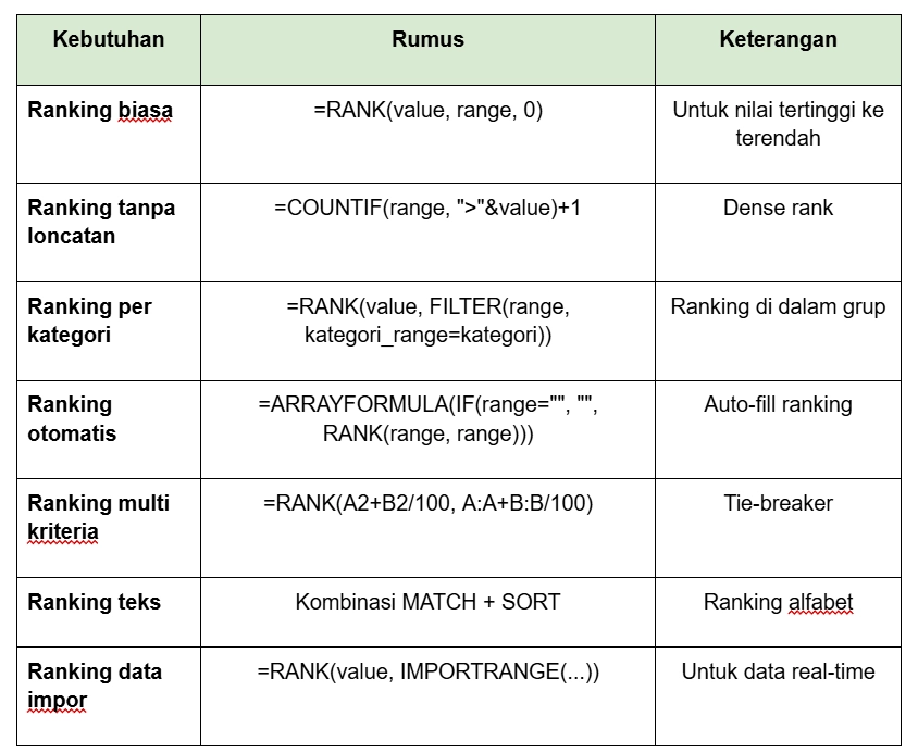 Rumus Ranking Excel di Google Sheets