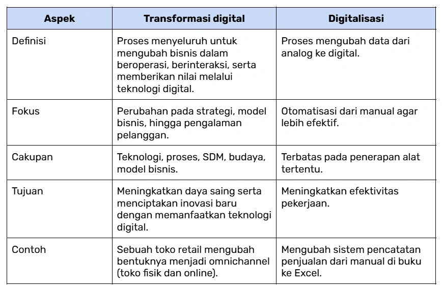 Perbedaan transformasi digital dengan digitalisasi