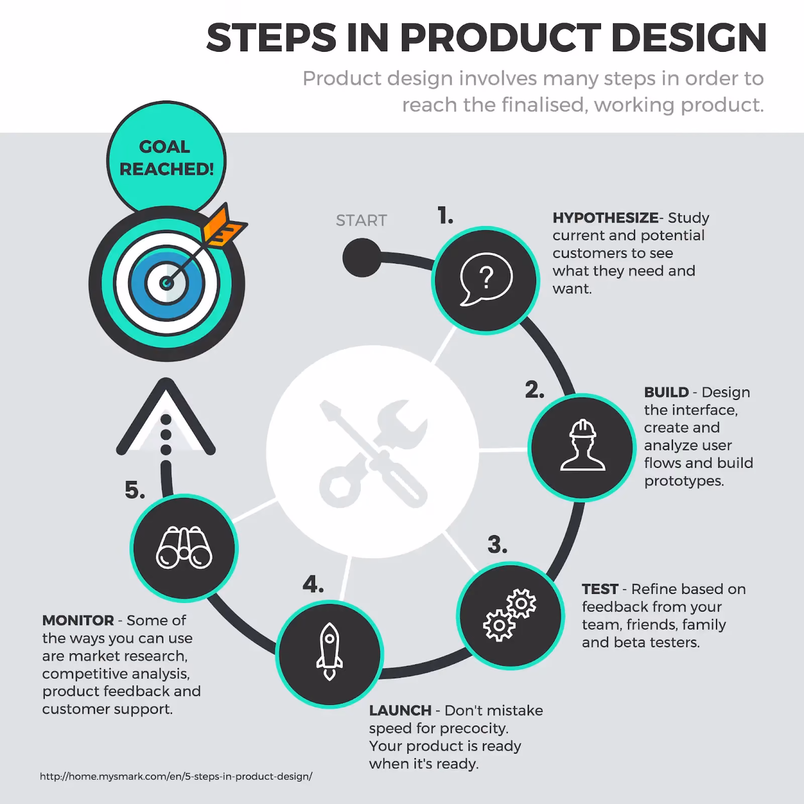 contoh Infografis Proses atau Timeline