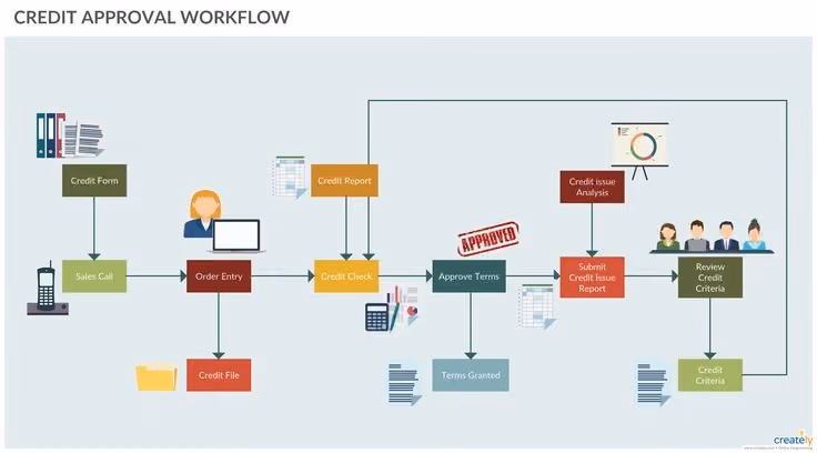 Document flowchart