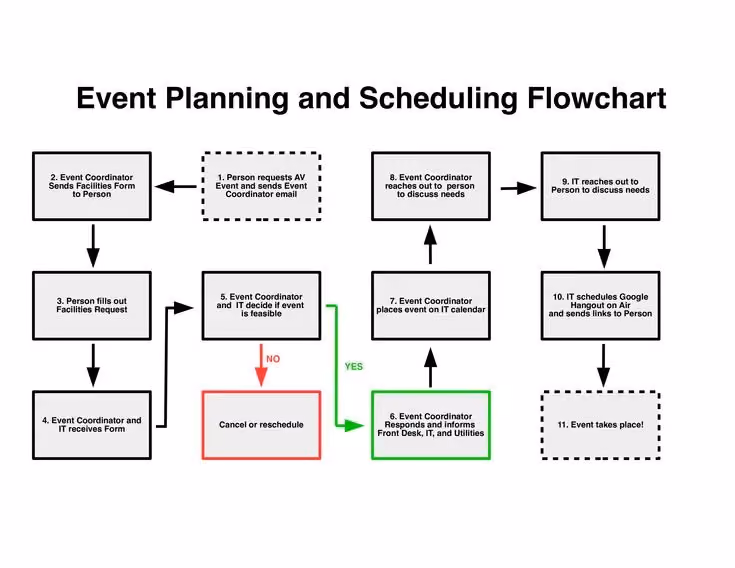 Event flowchart
