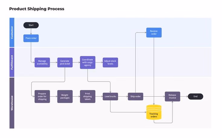Product flowchart