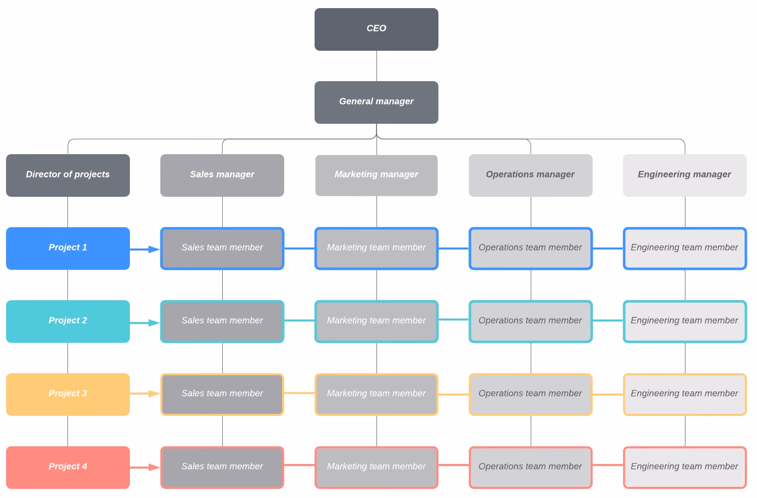 contoh Divisional organization structure / struktur organisasi divisi