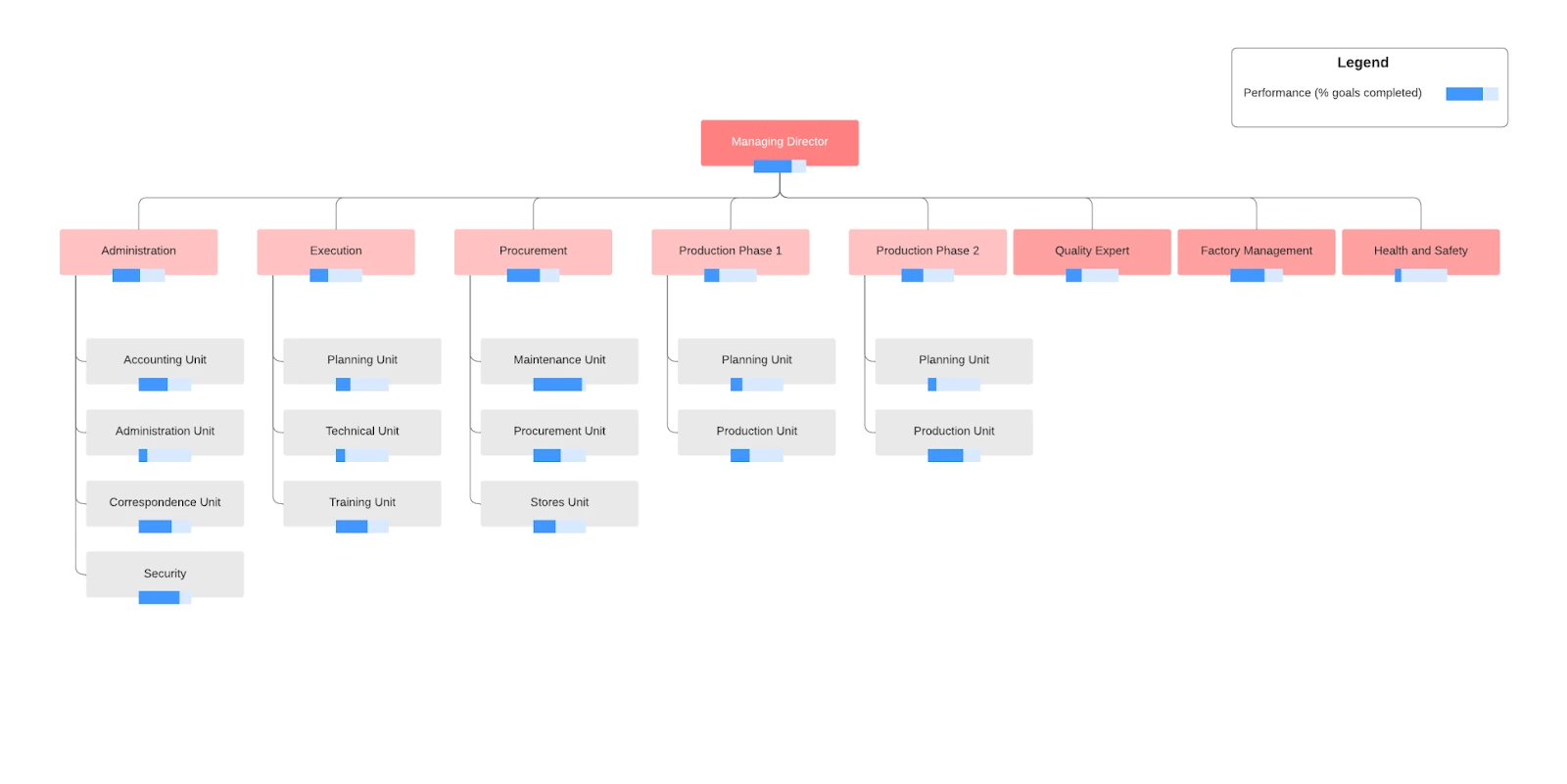 contoh Process-based structure / struktur berbasis proses