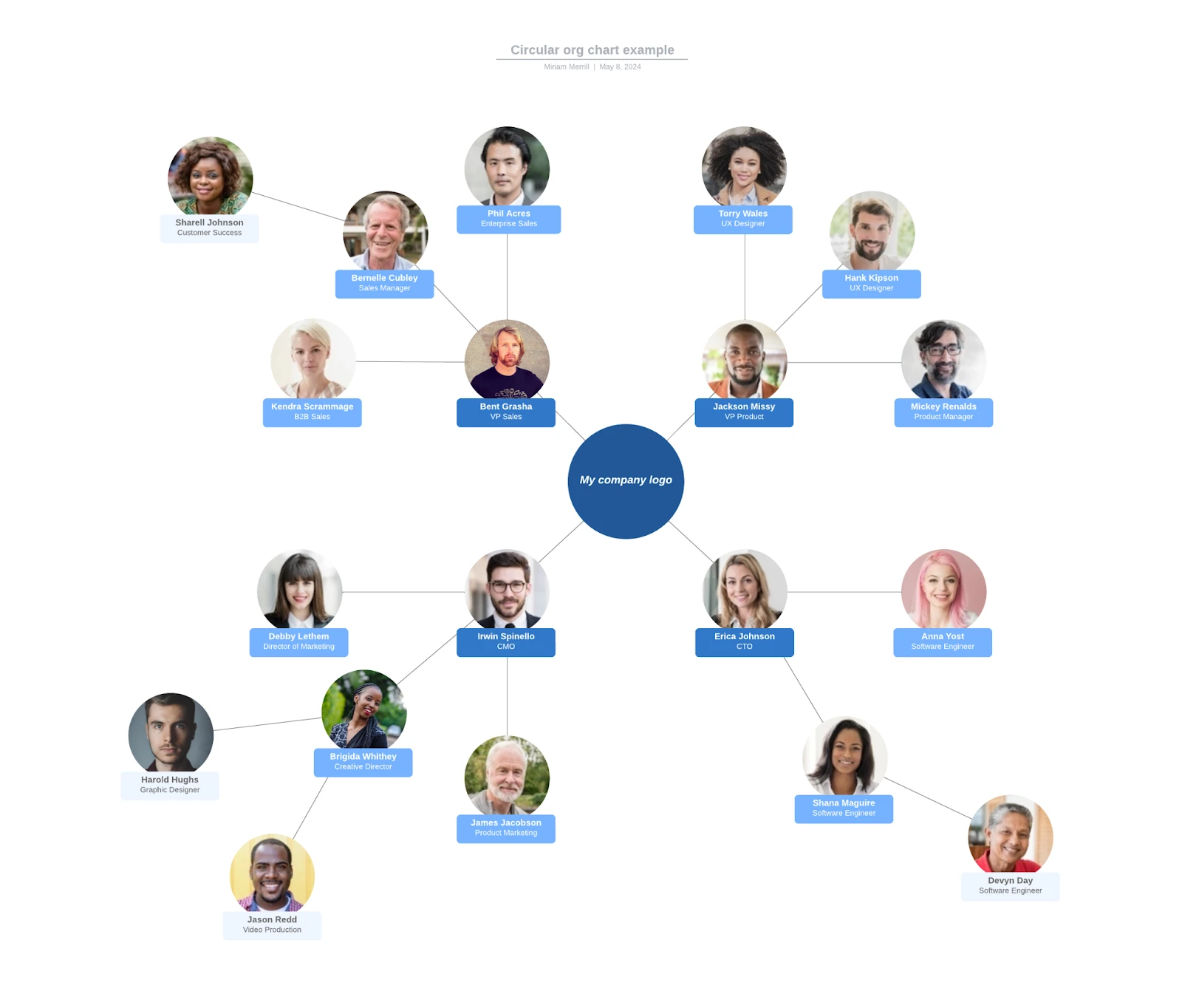 contoh Circular structure / struktur melingkar