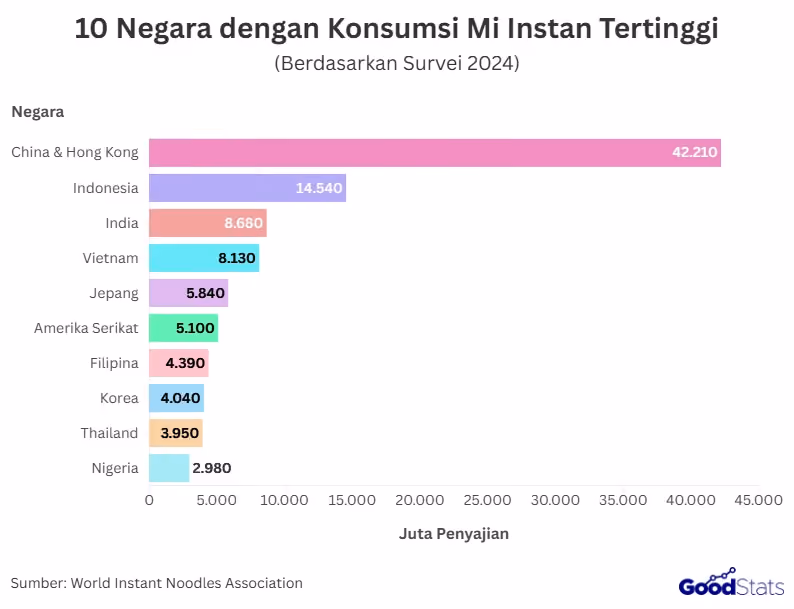 negara dengan konsumsi mi intans tertinggi